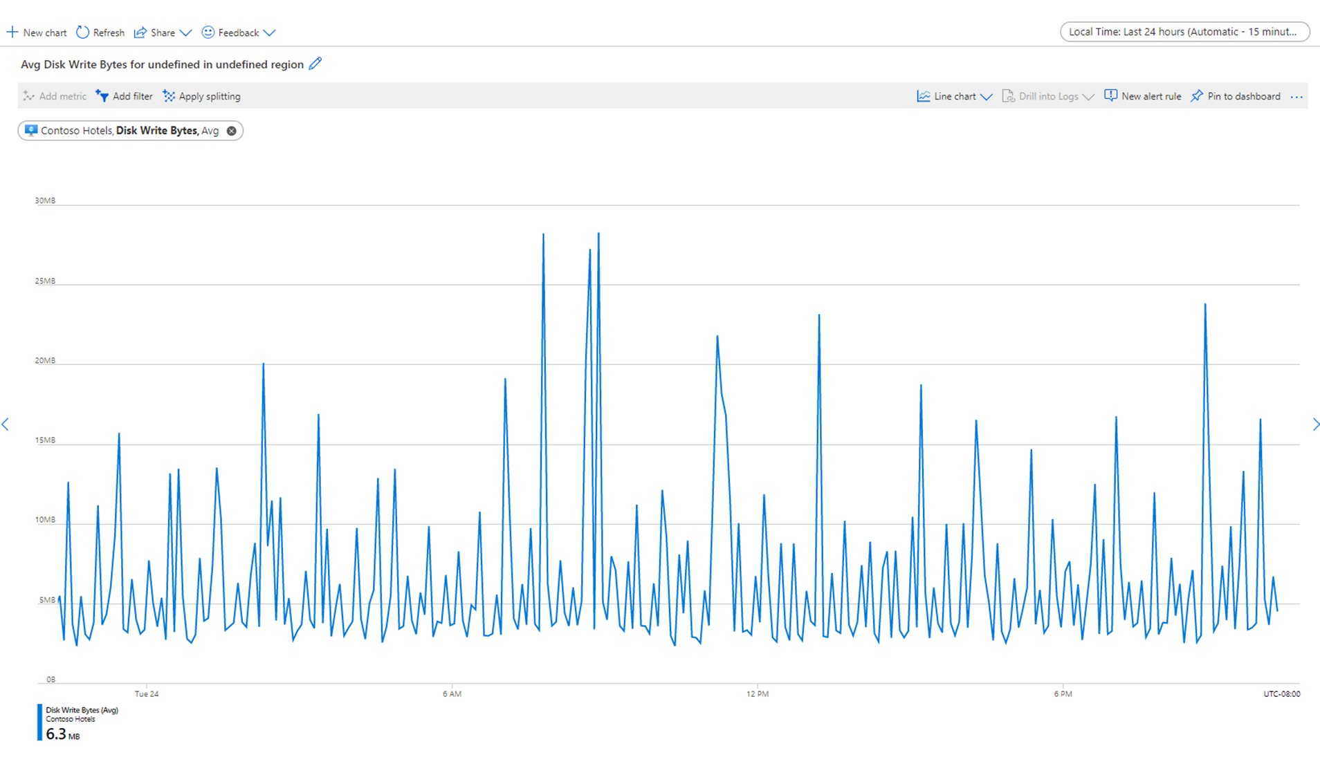 Screenshot showing total Disk Write Bytes for all virtual machines in Contoso Hotels resource group.